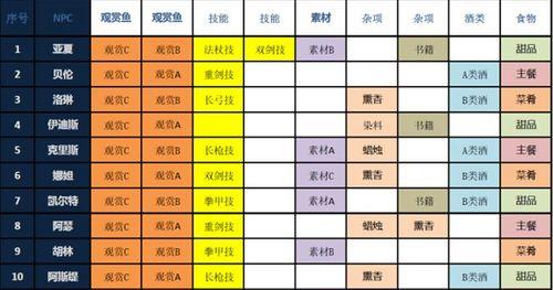 《天刀手游》林挽阳好感度送礼攻略，让你赢得他的真心（如何用礼物让林挽阳对你越来越欣赏）