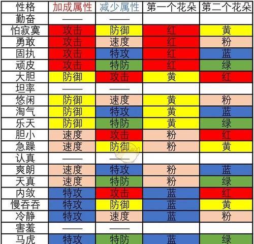 《去吧皮卡丘》游戏攻略（打擂排名）