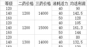 《梦幻西游》游戏低级炼药几率测验结果是什么？炼药几率测验方法是什么？