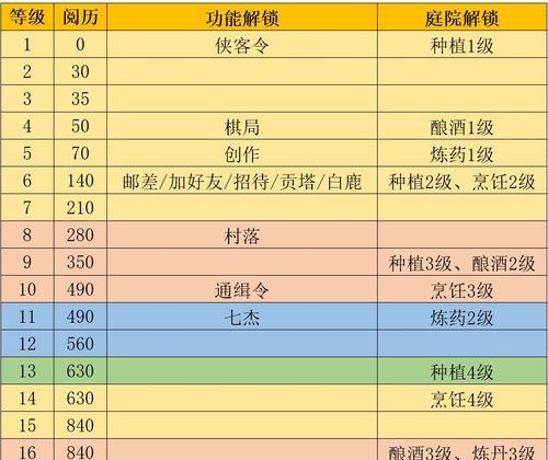 江湖悠悠出行奖励有哪些？不同出行奖励内容是什么？